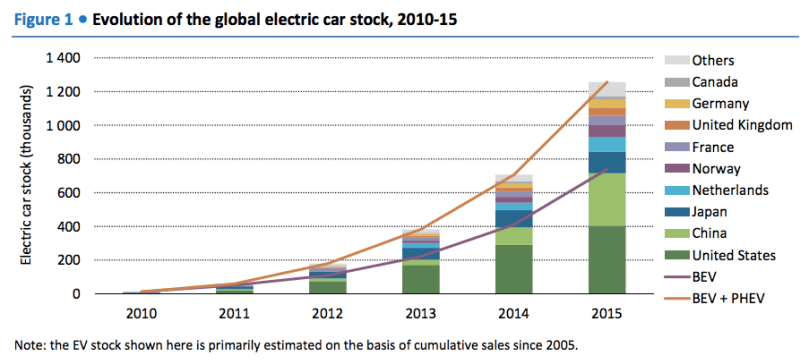 EV-growth-2010-2015-Vox